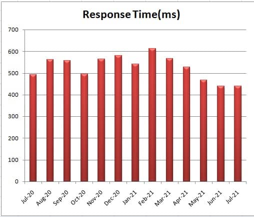 godaddy response time from july 2020 to july 2021
